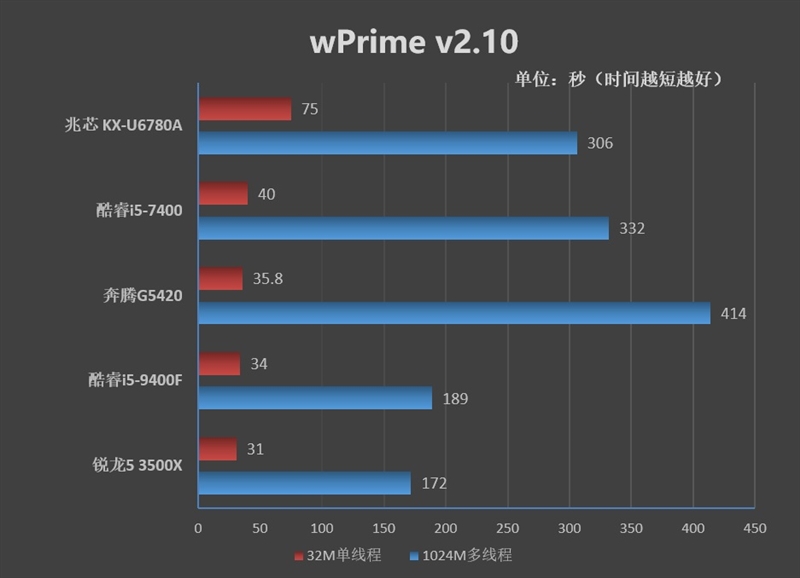 电脑国产兆芯kx-6740ma处理器,国产处理器kx-u6780a