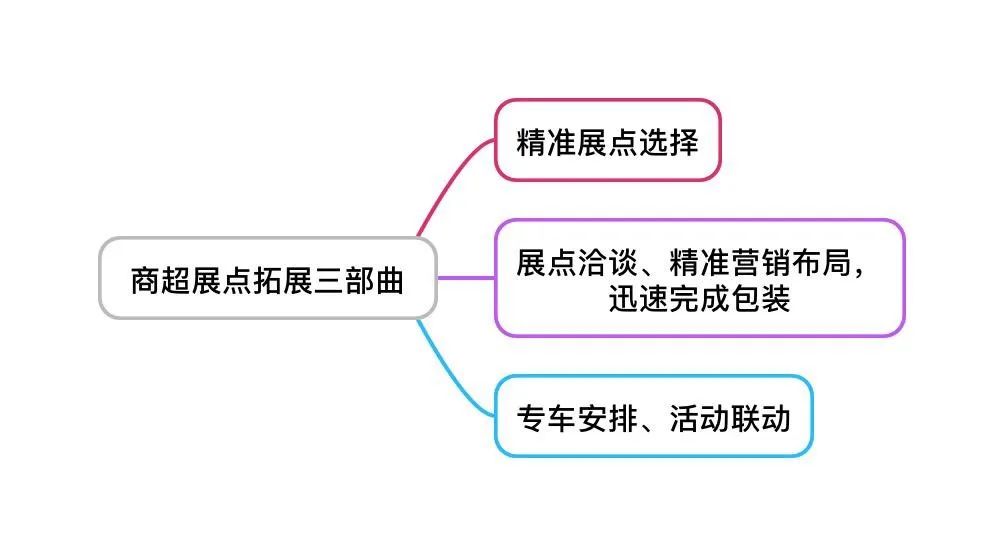 地产渠道营销新思路,地产渠道管理的三大核心内容