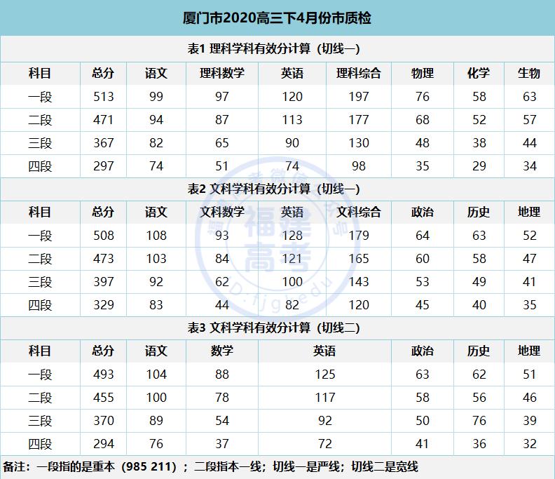 造谣家长被拘！▏2020高三模考分数线出炉！448分可上重本？