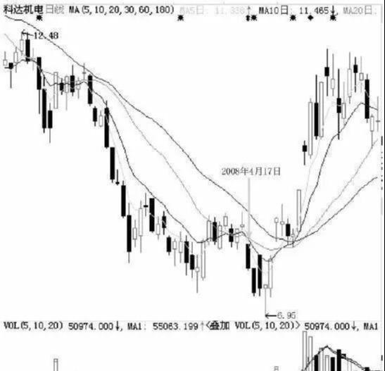 股市突然洗盘,筑底后连续下跌洗盘