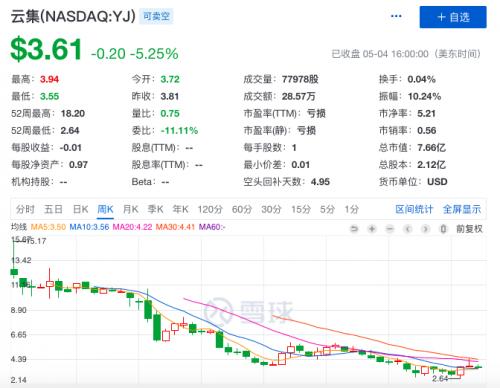 云集上市一年考：亏损加剧、市值蒸发七成会员电商故事难以为继