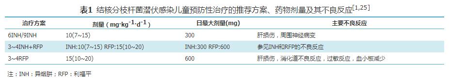 结核分枝杆菌潜伏感染筛查方法是,儿童结核潜伏感染需要治疗吗