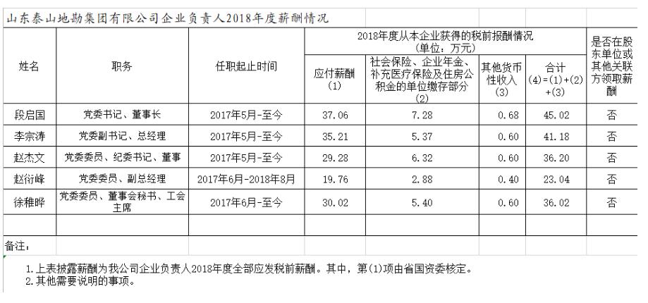 山东国企月薪两万,山东省属国企2018负责人薪酬