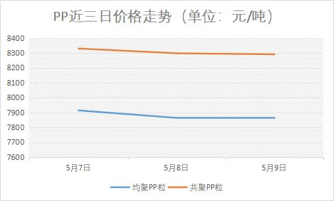 重磅！熔喷料加码！多家企业紧急扩能，产量增长20倍，市场出货受阻！PP日跌800元/吨，市场巨变的时代到来了