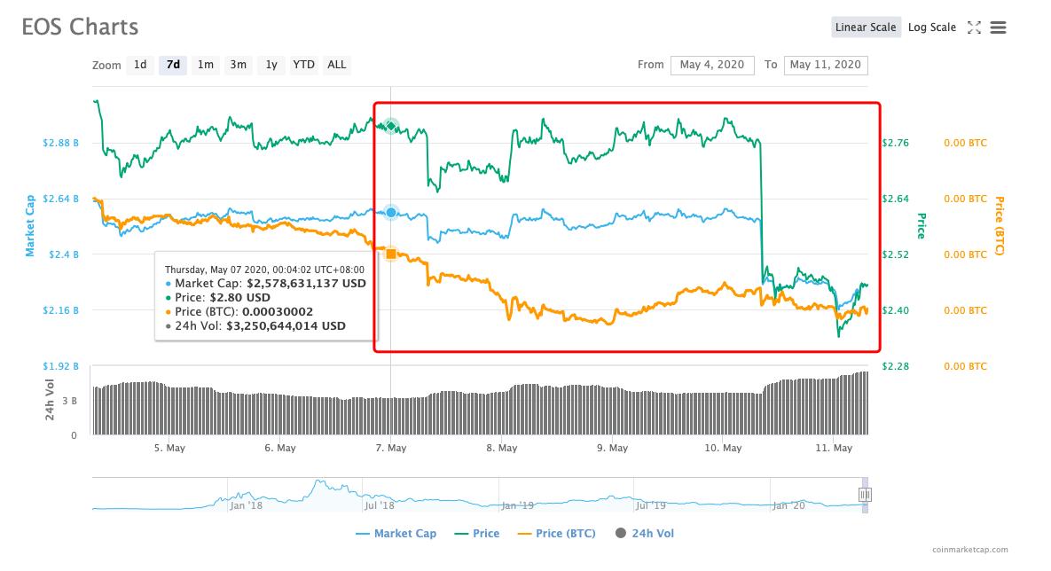 eos的最新消息,eos还能破新高吗