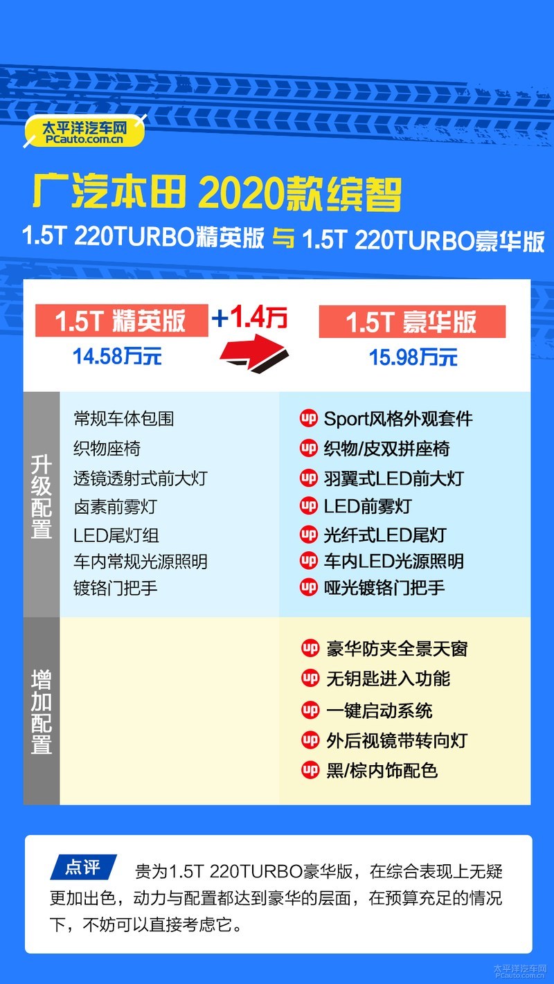 2020款缤智建议买哪个配置,缤智2020款1.5l先锋版好吗