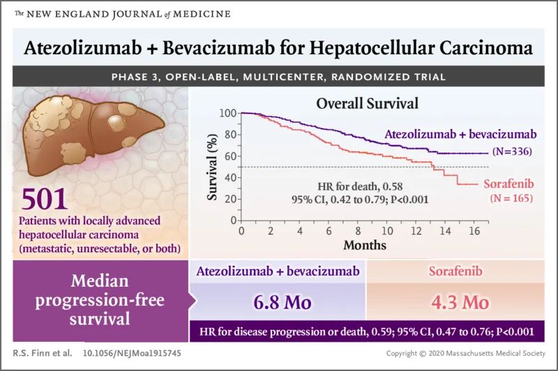 NEJM重磅：创造历史！免疫治疗首次取得晚期肝癌一线治疗成功，患者1年生存率达67.2%|临床大发现