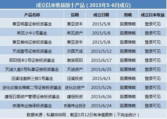 2015牛市最有名的私募,24家百亿私募上半年实现正收益