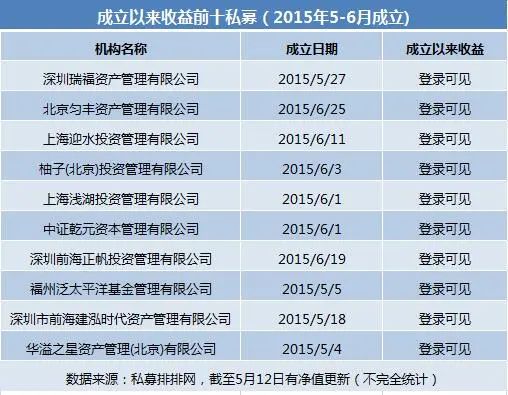 2015牛市最有名的私募,24家百亿私募上半年实现正收益