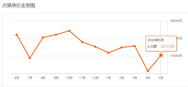 “解冻”后的楼市走向何方?疫情过后亦庄房价涨了吗?