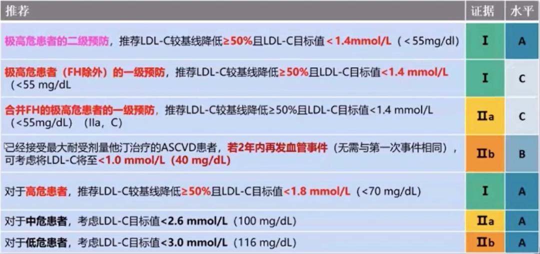 指南推荐极高危人群LDL-C55mg/dL？陆国平教授：我不赞成！|OCC2020
