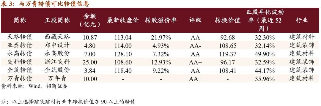 万青转债,万青发债什么时候上市