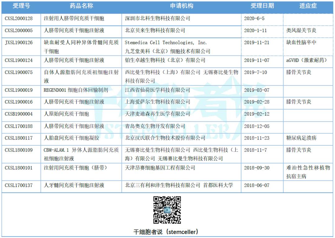 国家受理干细胞药物申报,干细胞药物注册获批需要多久