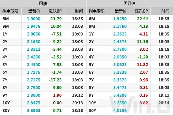 债市低迷国债期货大幅下挫,国债期货全线收涨中短端延续强势