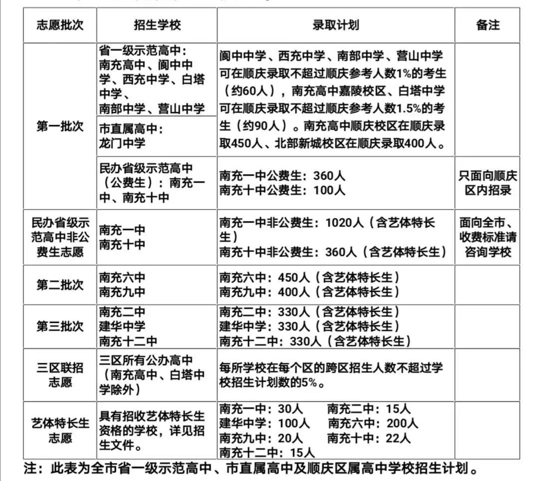 南充招生最新消息中考,南充市2022年中考招生情况