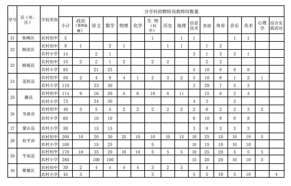 6月16日起开始报名！广西计划招聘8535名特岗教师