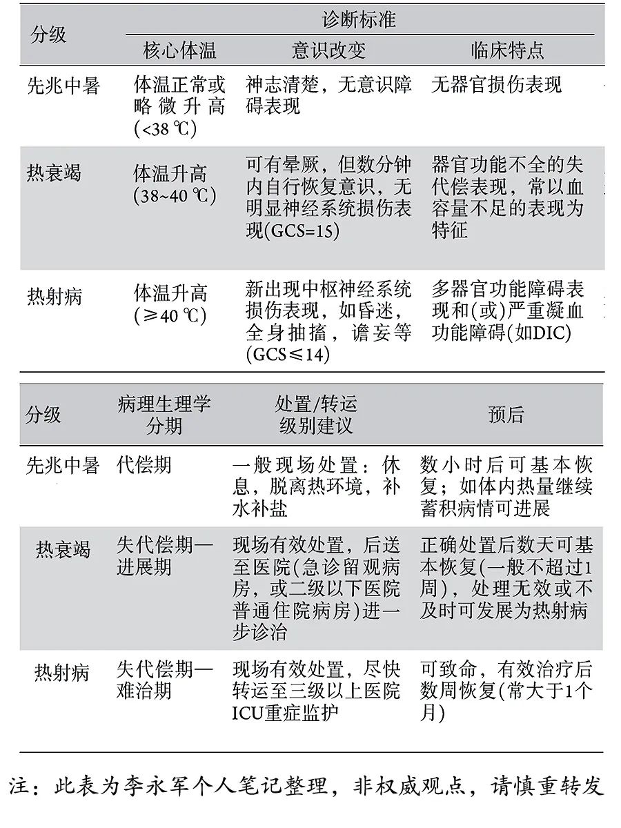 中暑类型及临床表现,职业性中暑分级