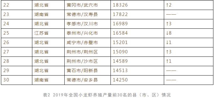 2019年中国小龙虾产业发展报告,中国小龙虾行业发展报告