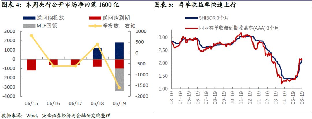 兴证固收对长债的影响,国债鹰式发行利率