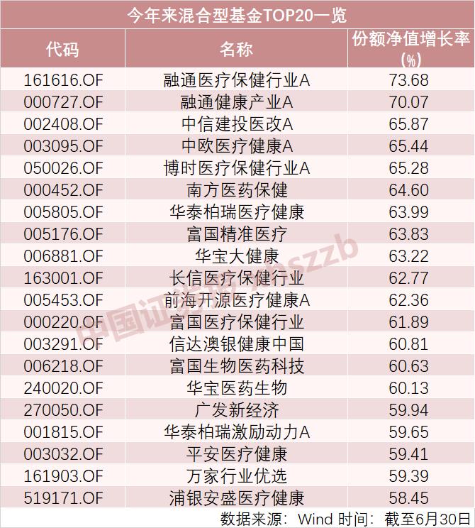 上半年医药基金领跑业绩排行榜,最高飙涨近70%前7月基金业绩放榜