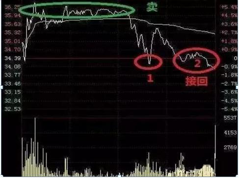 手中股票天天盘中冲高回落,手里股票一直上涨怎么补仓
