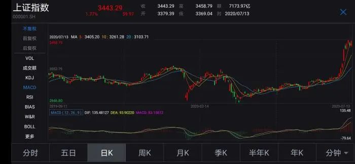a股震荡上涨紧急给股民3点提醒,股民a股强势上涨
