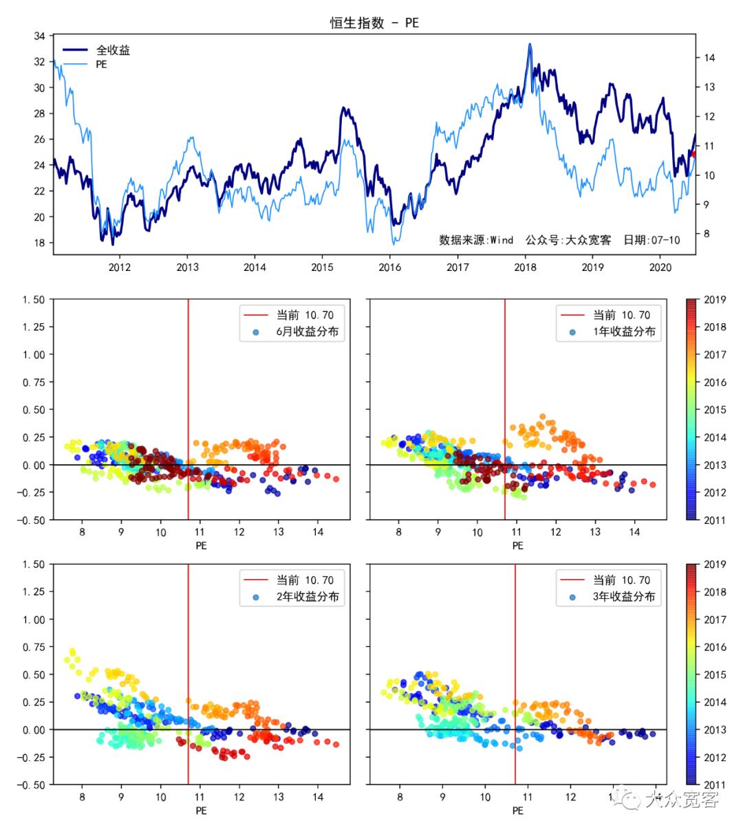 恒生指数估值现在处于什么位置,恒生指数估值看pe还是pb