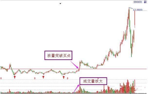 单阳不破买入视频,单阳不破符合什么条件才可买入