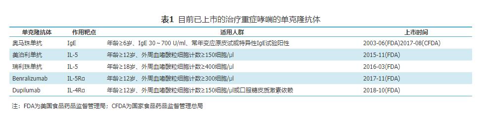 「综述」Dupilumab治疗重症哮喘的研究进展