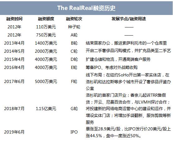 起底全球二手奢侈品之王，这门生意太难了