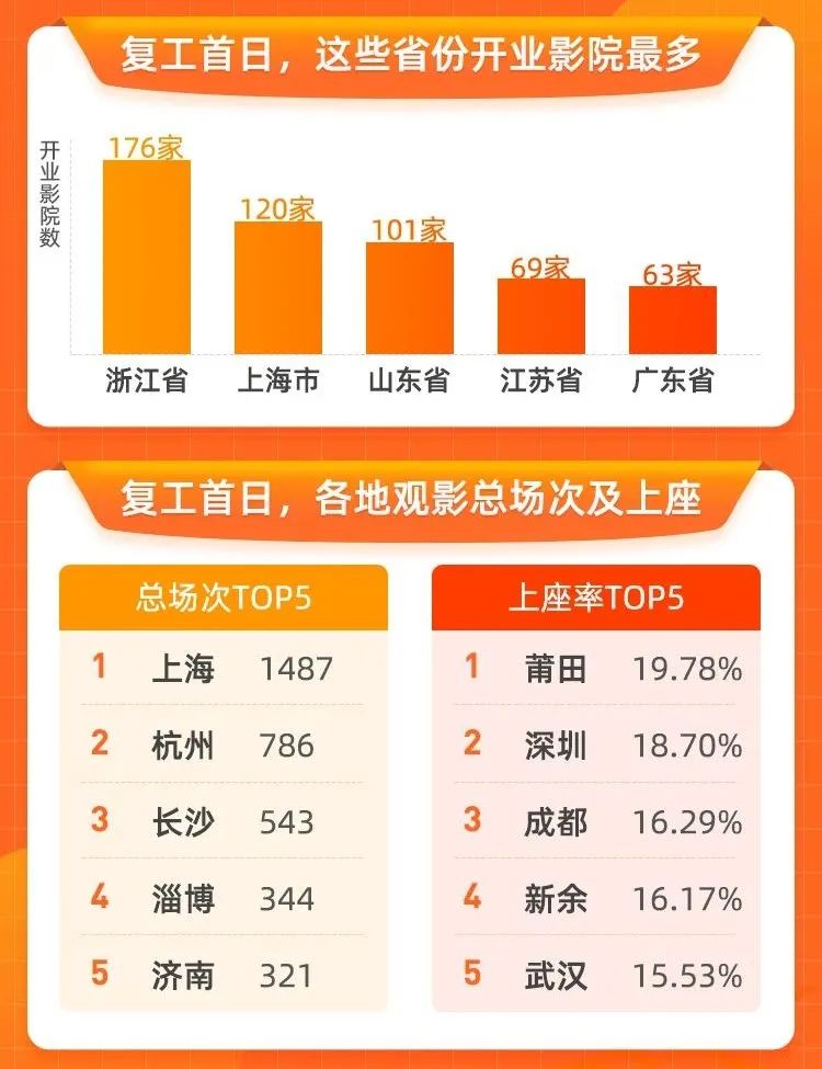 影院复工第一天,影院复工检查