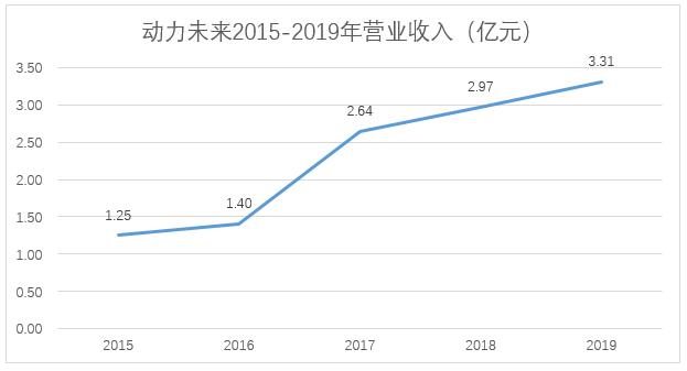 成也小米，困也小米：动力未来的风起风定「新三板的人和事系列专题（七十三）」