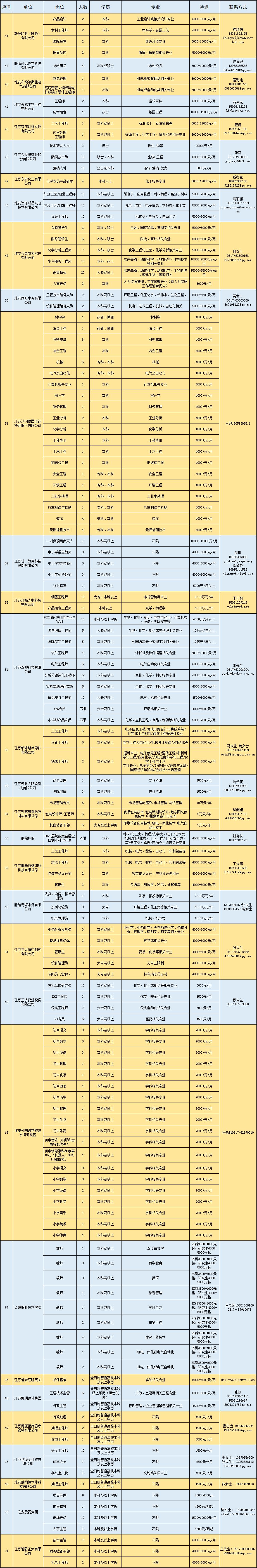 淮安招聘会最新招聘保安,淮安留学生创业园招聘会