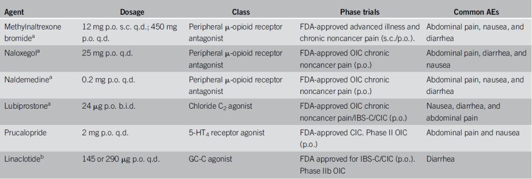 慢性非恶性疼痛,癌痛治疗常见阿片类代表药物