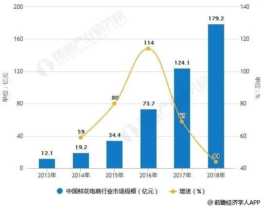 99包月的白菜价鲜花，你买过吗？
