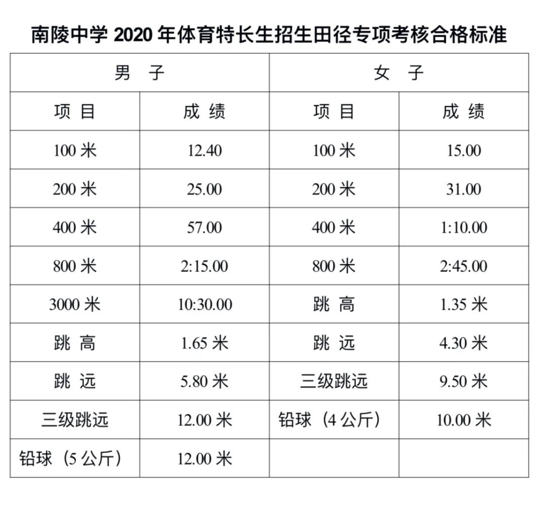 安徽芜湖南陵中学体育特长生标准,南陵中学体育特长生文化分多少