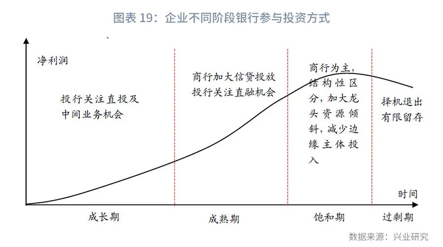 时间的朋友2023商业演化,银行参与股权投资的模式