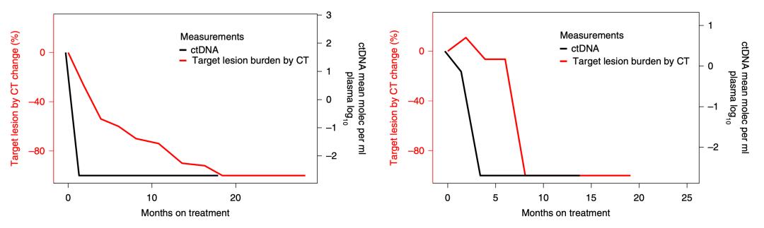 《自然·癌症》：液体活检用于免疫治疗获重大突破！科学家发现，免疫治疗后血液中ctDNA被清除的患者总生存获益最大丨临床大发现