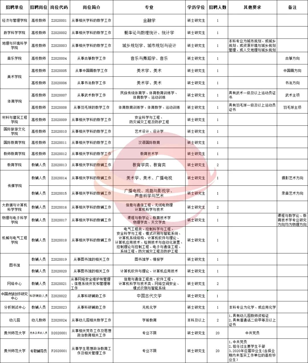 贵州事业单位招聘2024职位表,贵州省2019事业单位招聘报名人数