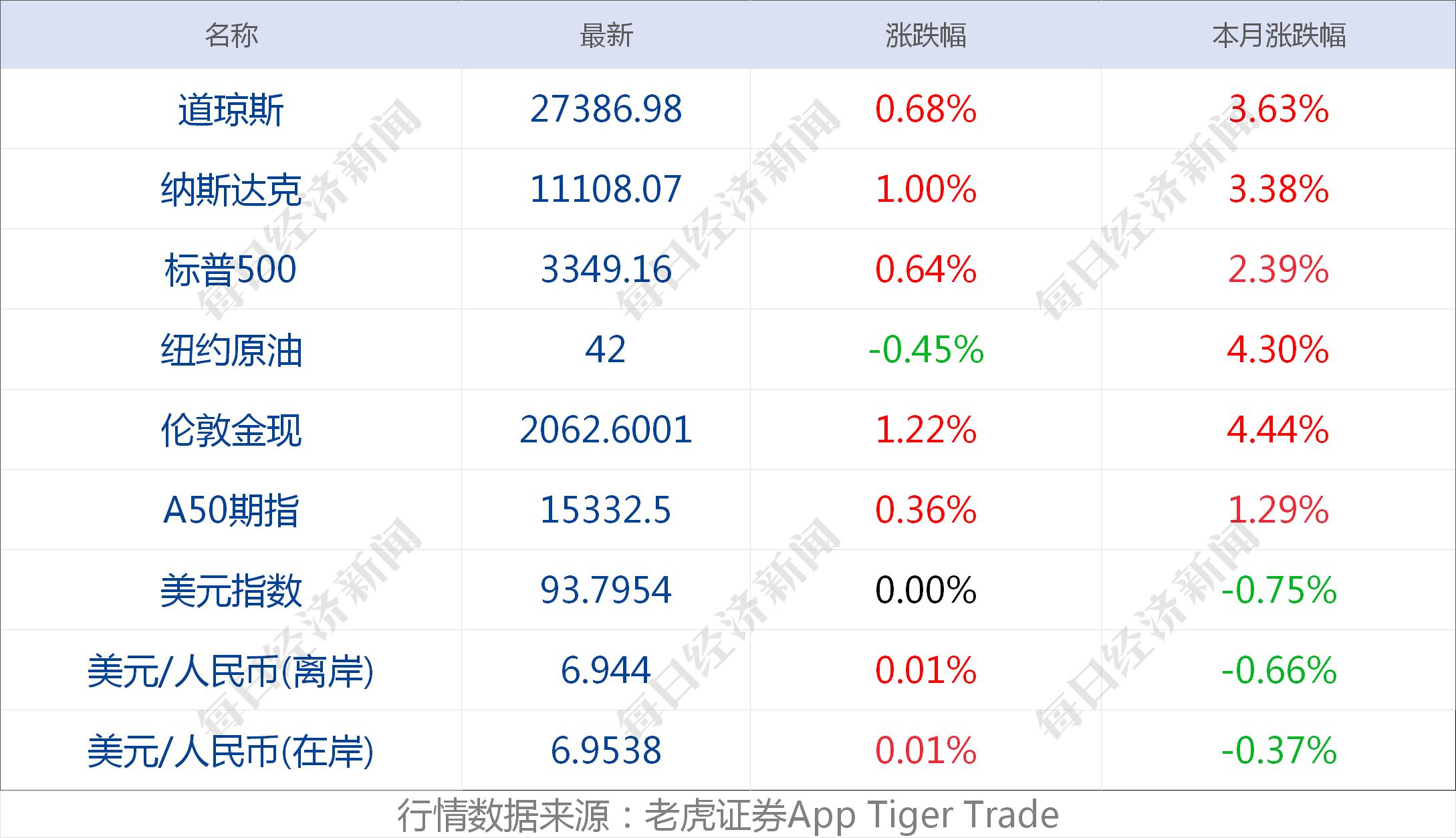早财经丨四大行回应薪酬问题：目前没有降薪计划；魏凤和同美国防部长通电话；纳指收涨1%站上11000关口