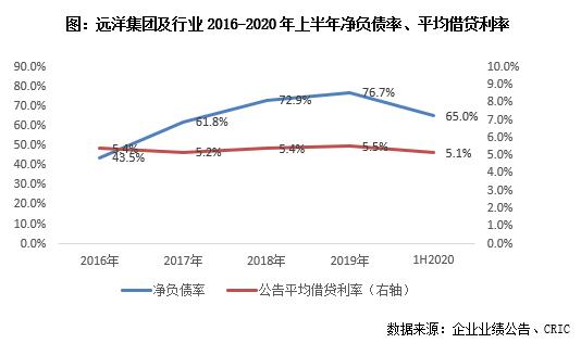远洋集团最新业绩,远洋集团盈利能力分析
