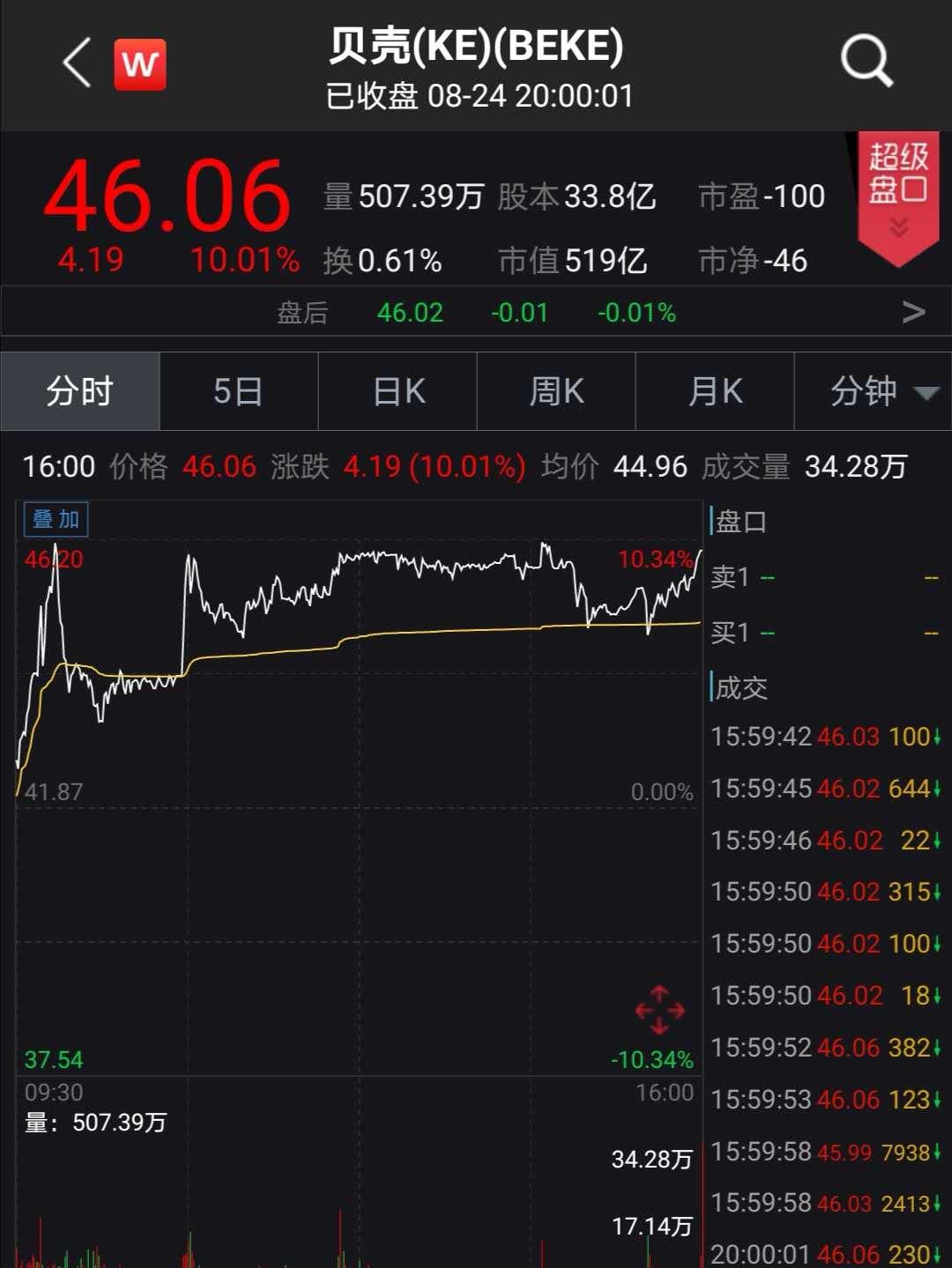 腾讯加仓5000万,腾讯贝壳股份
