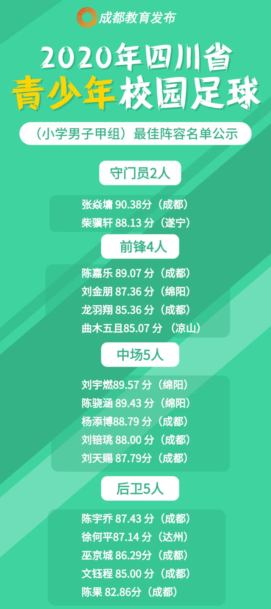 我市10名球员入选四川省青少年校园足球（小学男子甲组）最佳阵容