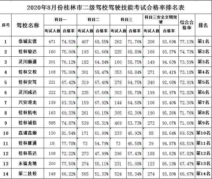 桂林驾校通过率排名柳州,桂林正规驾校考试学员通过率高吗