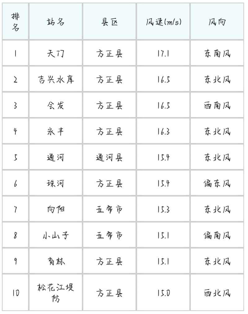 “巴威”到哈即“停编”，但是暴雨没完丨有站点累计降水量超70毫米