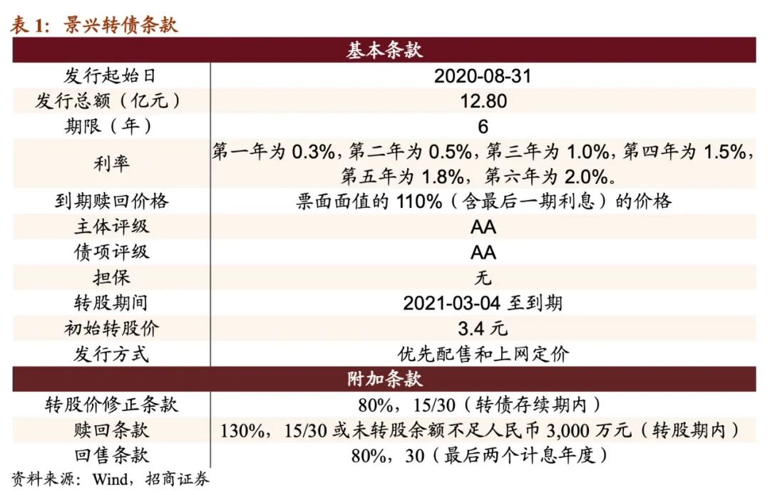 景兴转债多少股配售,景兴转债公司