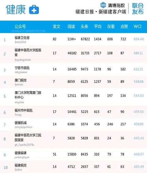 福建各市微信排名,福建省微信影响力排名