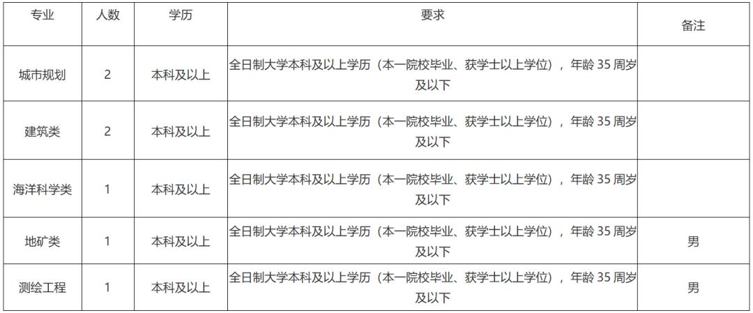 漳州国企事业单位最新招聘,正式编制漳州国企招聘42人