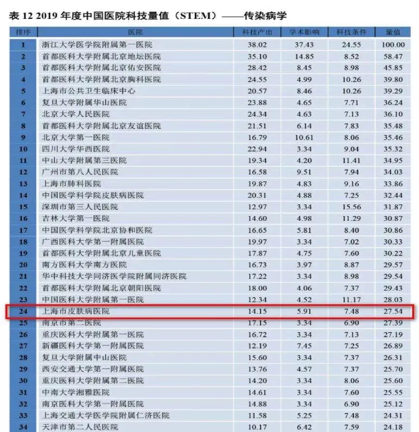 难怪天天排长队！武夷路上这家医院的这个领域在全国排名第二