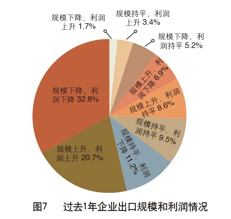 2020年外贸企业生存现状调查报告